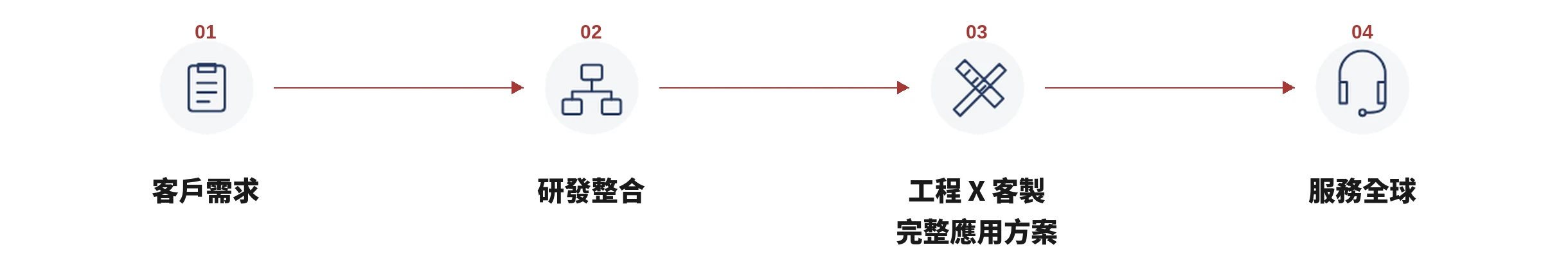 四段流程：客戶需求、研發整合、工程 X 客製 完整應用方案、服務全球