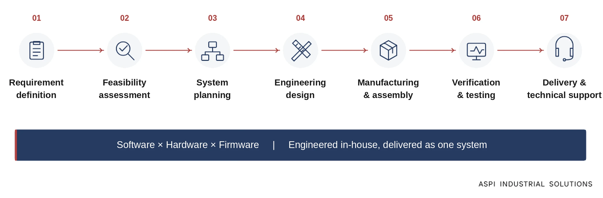 Seven-stage ASPI project process from requirement confirmation to delivery and technical support