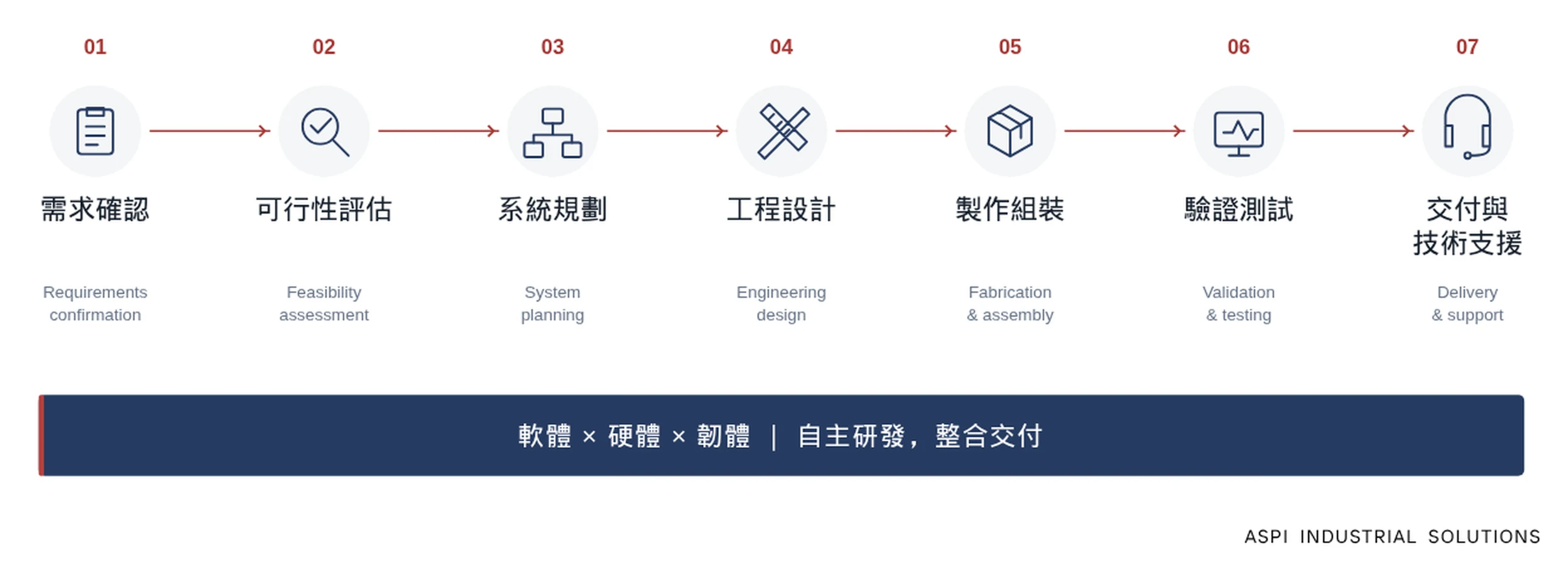 ASPI 七階段專案流程，從需求確認到交付與技術支援